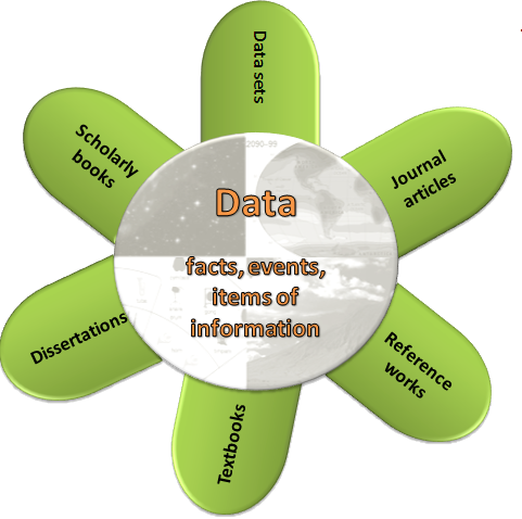 scholarly sources: journals, textbooks, data sets, etc.